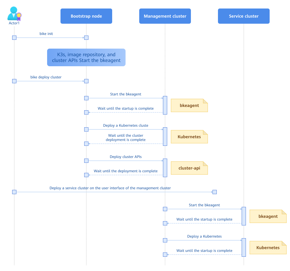 Installation and deployment process