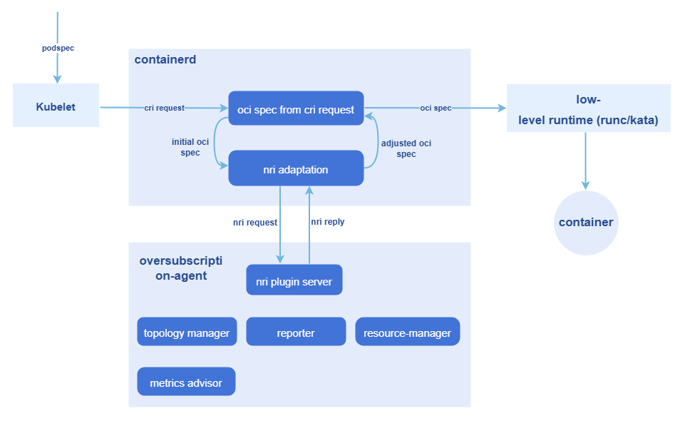 Overselling system architecture 2
