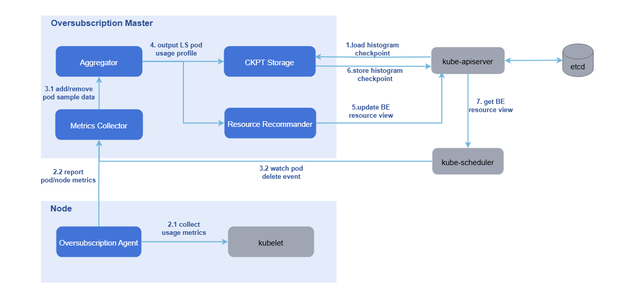 Overselling system architecture 1