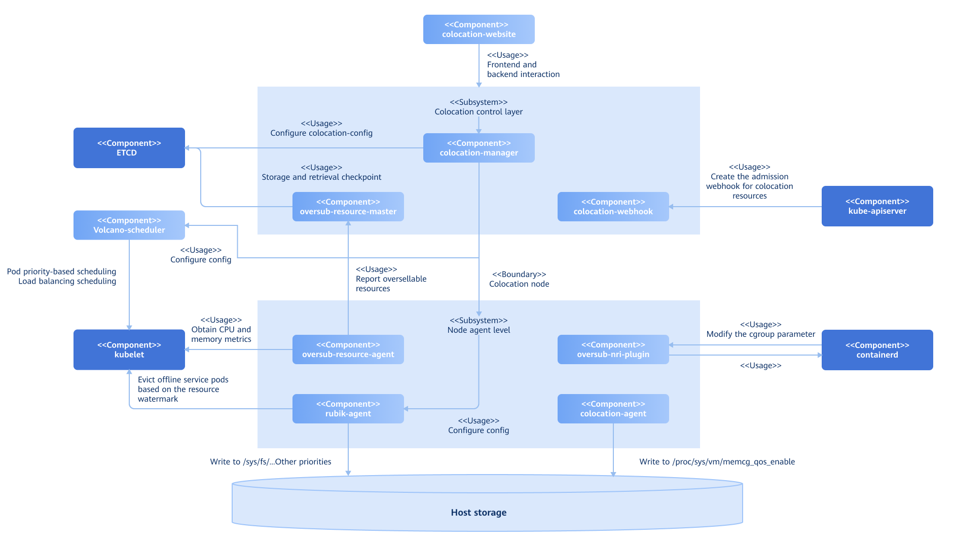 Implementation Principles