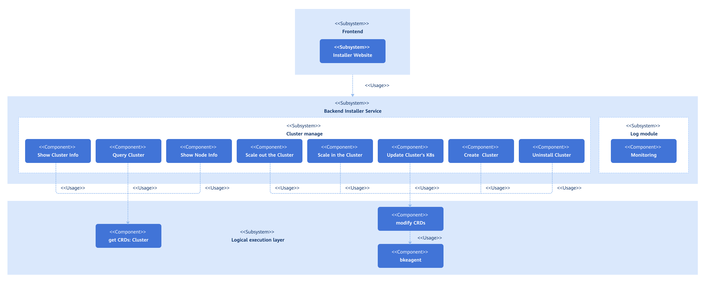 Logical architecture of the system