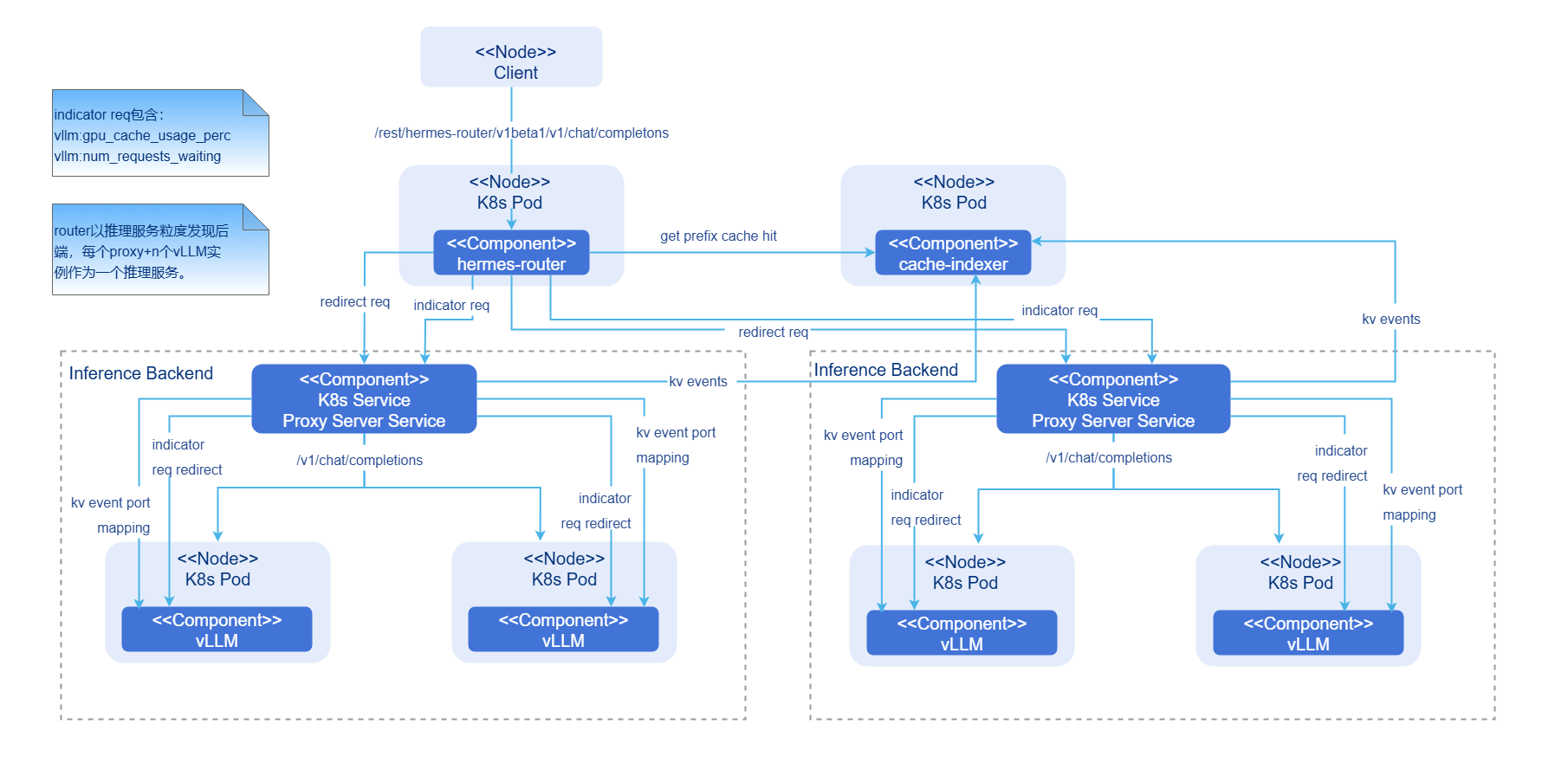 PD聚合模式AI推理集成部署架构图