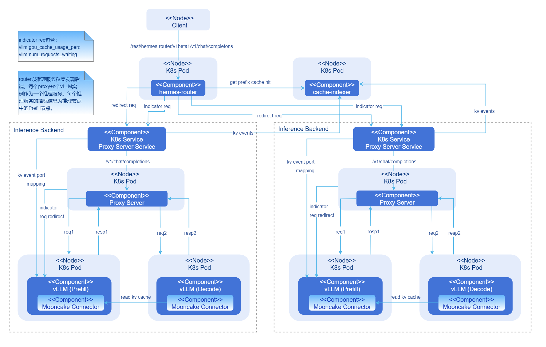 PD分离模式AI推理集成部署架构图