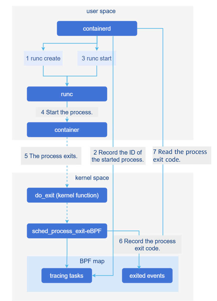 Implementation solution