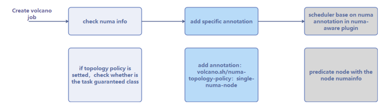 Scheduling processes