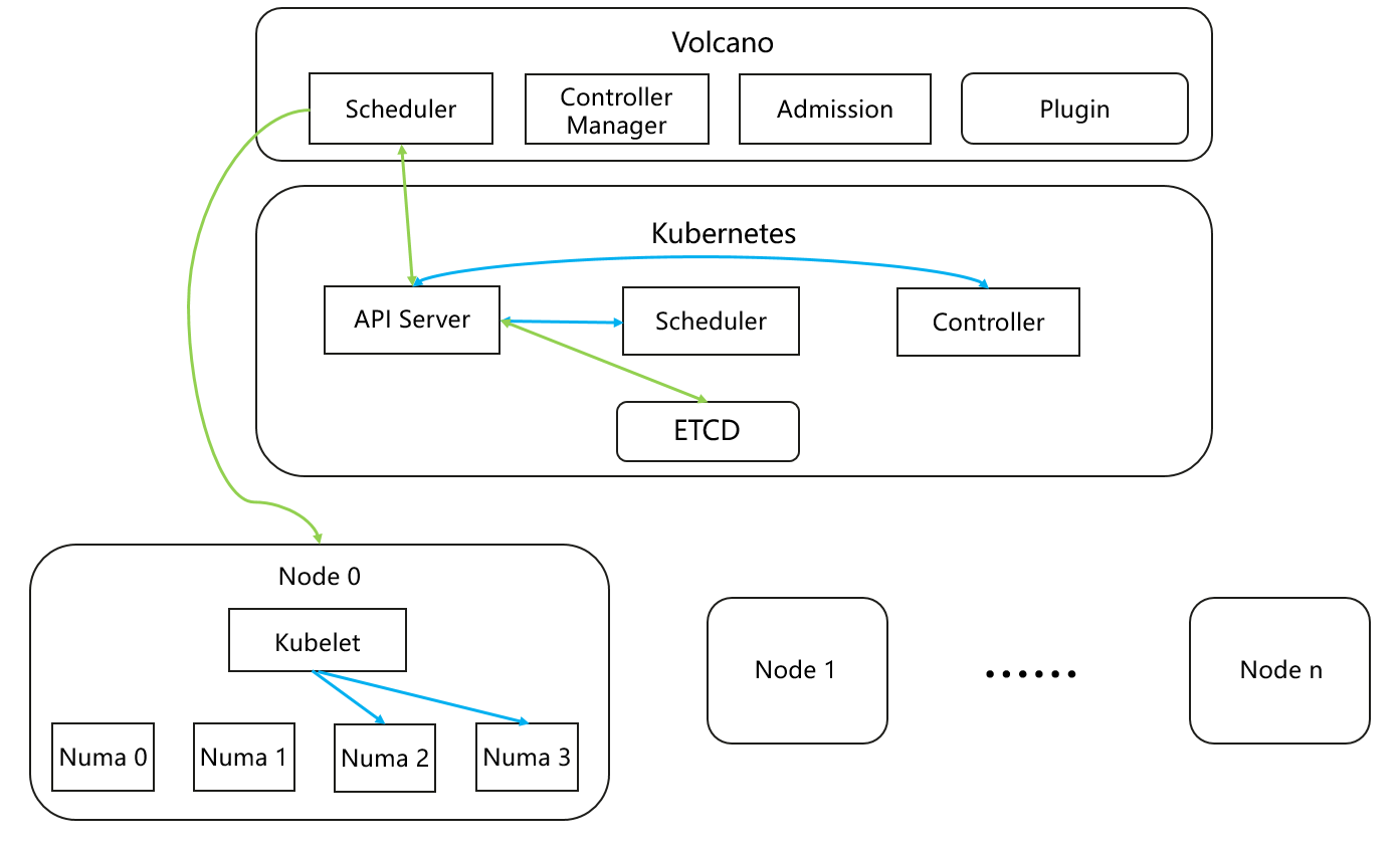 Volcano scheduling