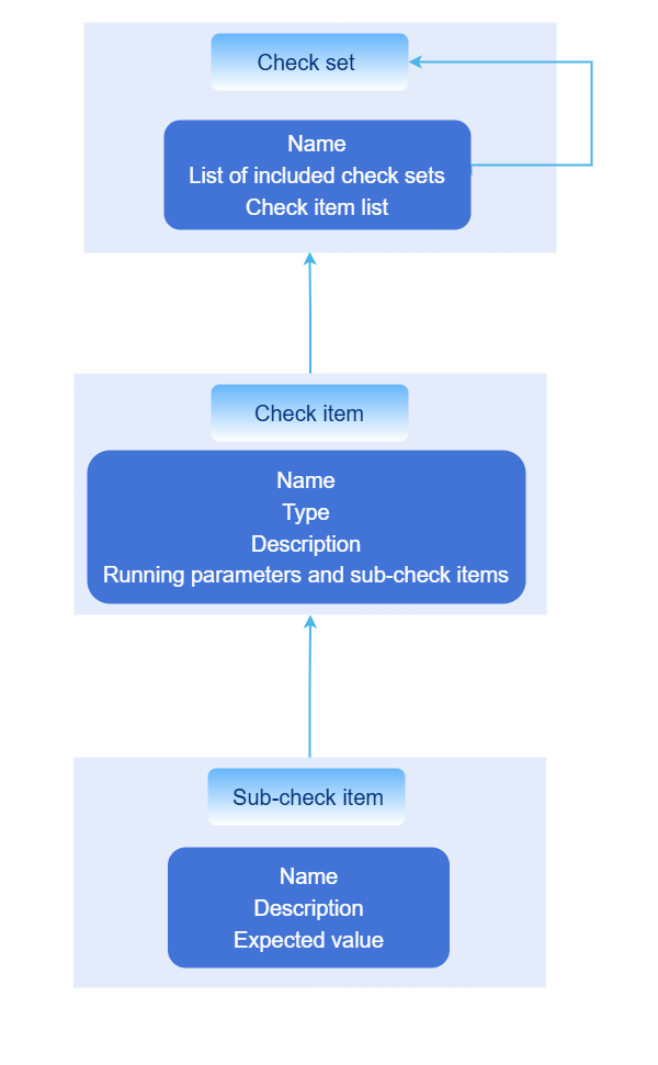 Check item organizational structure