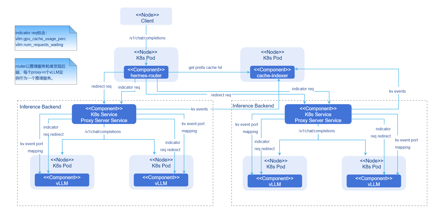 PD聚合模式AI推理集成部署架构图