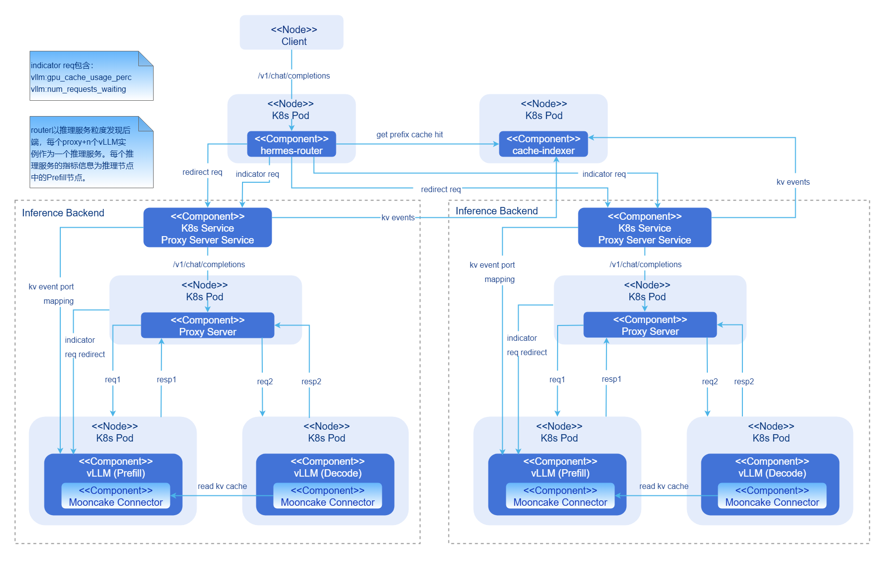 PD分离模式AI推理集成部署架构图