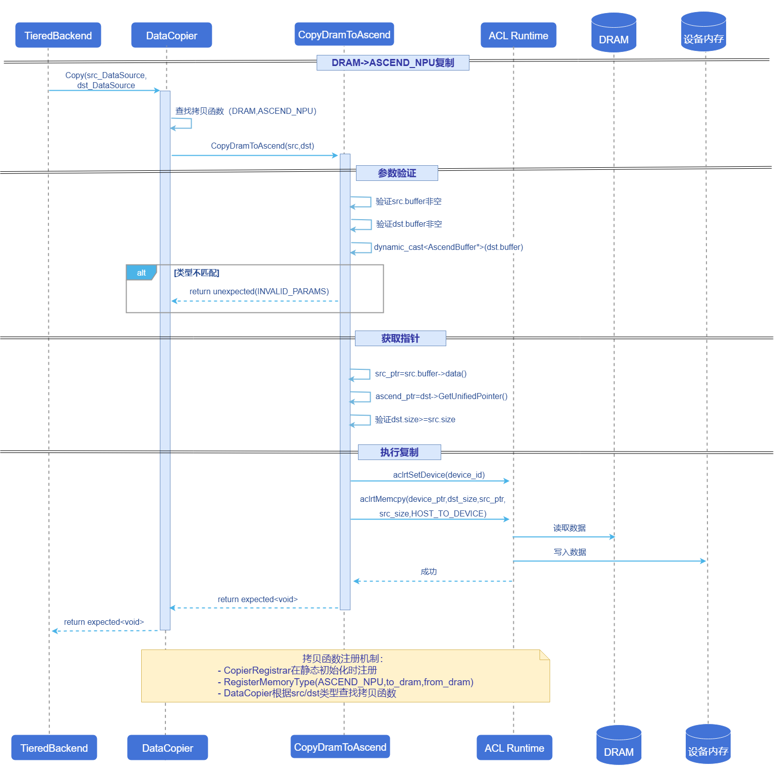 CopyDramToAscend流程图