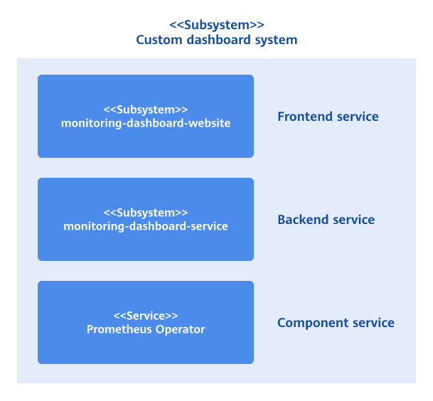 Implementation principles