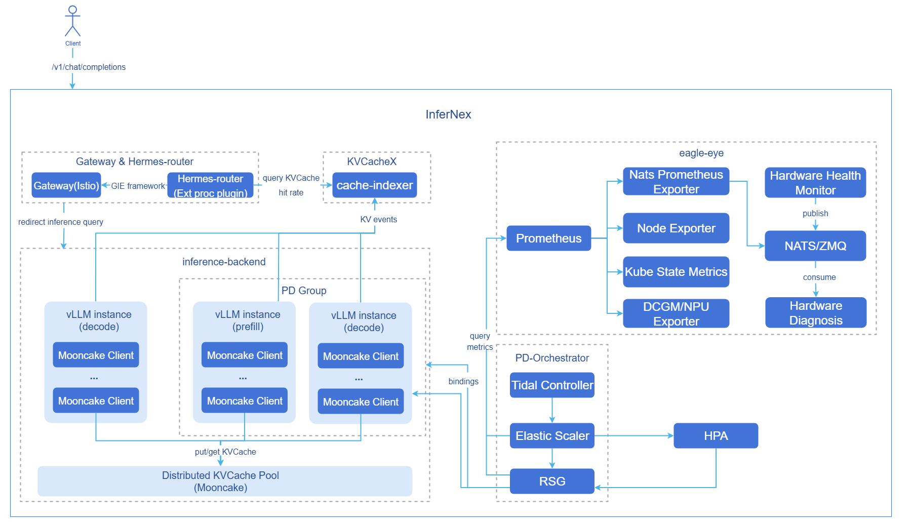 AI推理集成部署组件图