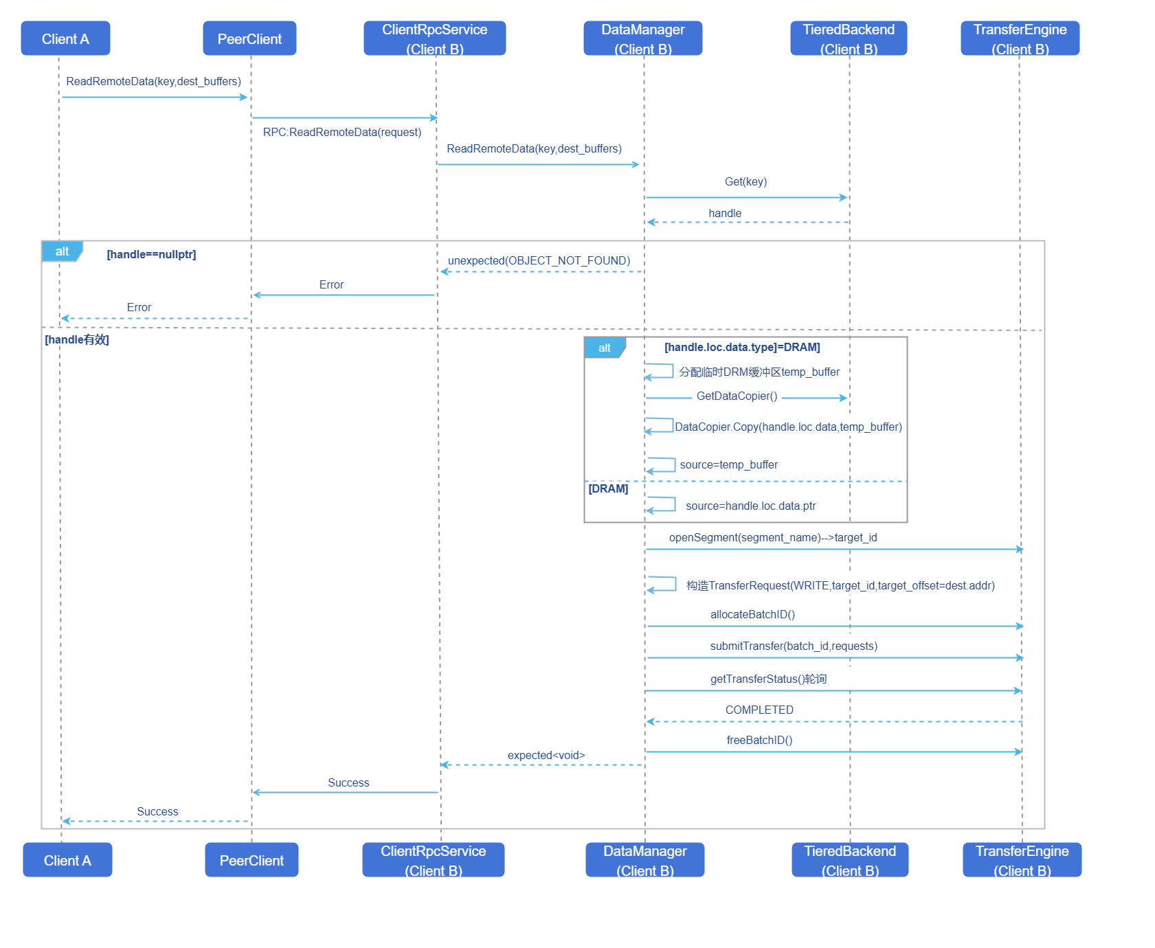 跨机读操作流程图