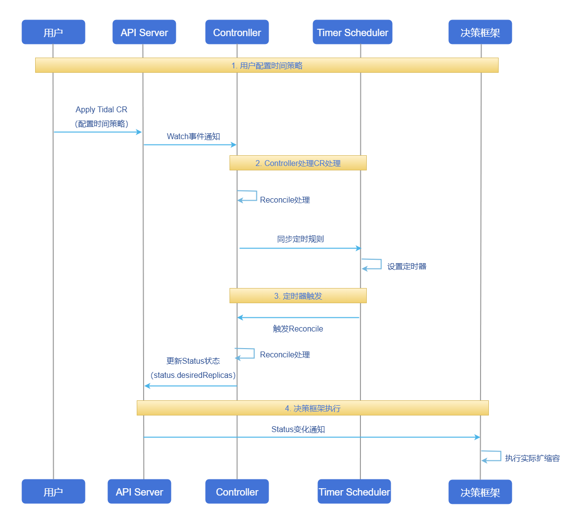 time-based-tidal-algo-sequence
