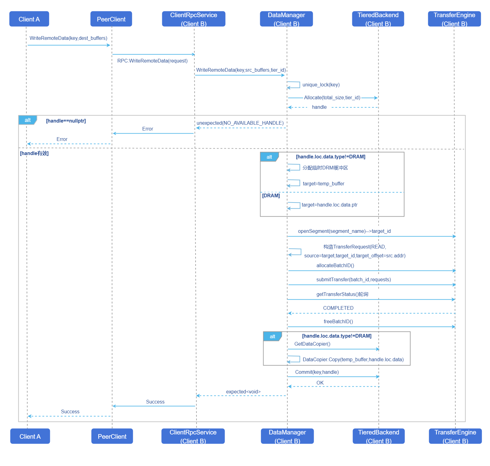 跨机写操作流程图