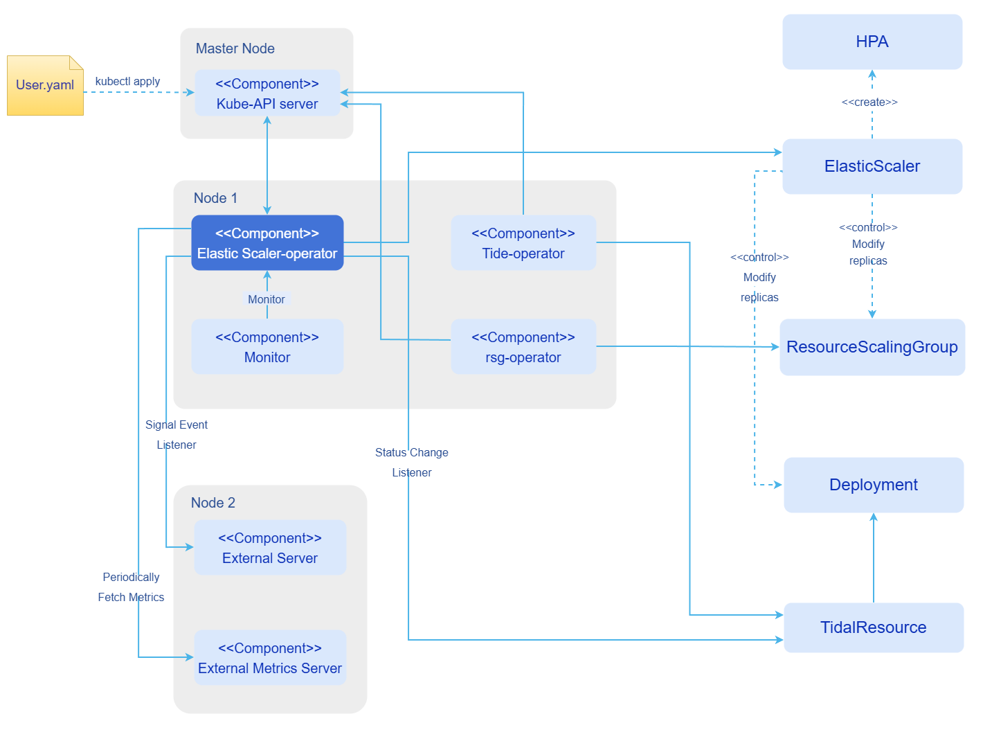 Component Diagram