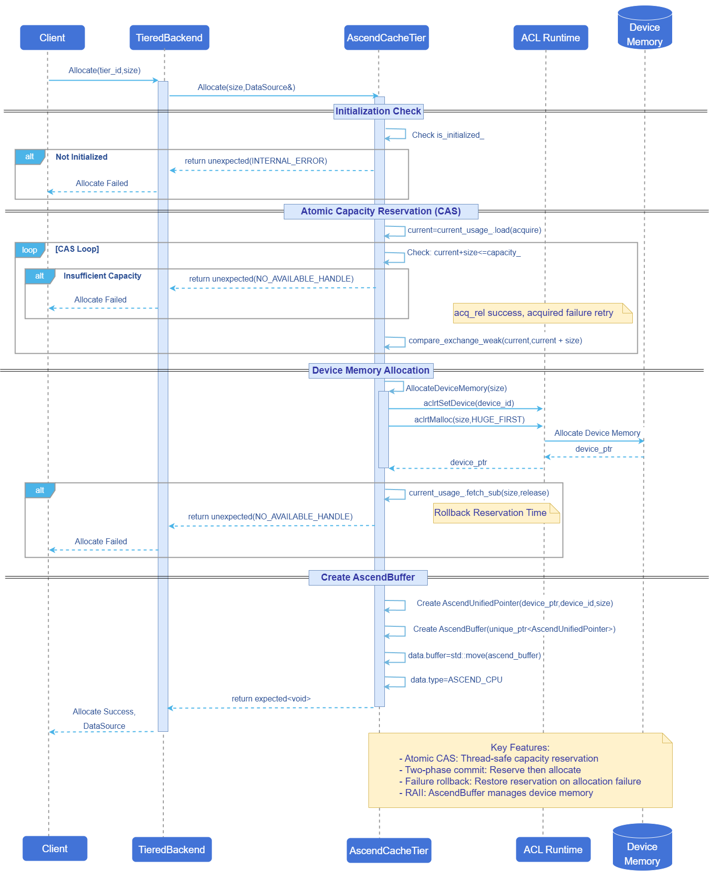 Allocate Flow Diagram