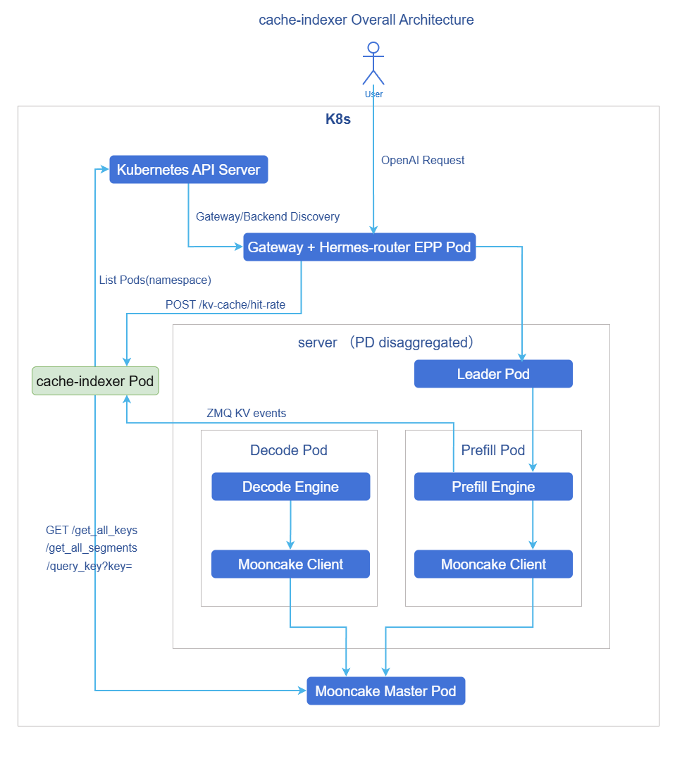 Architecture diagram