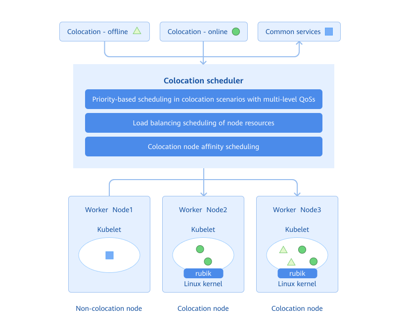 Implementation principles