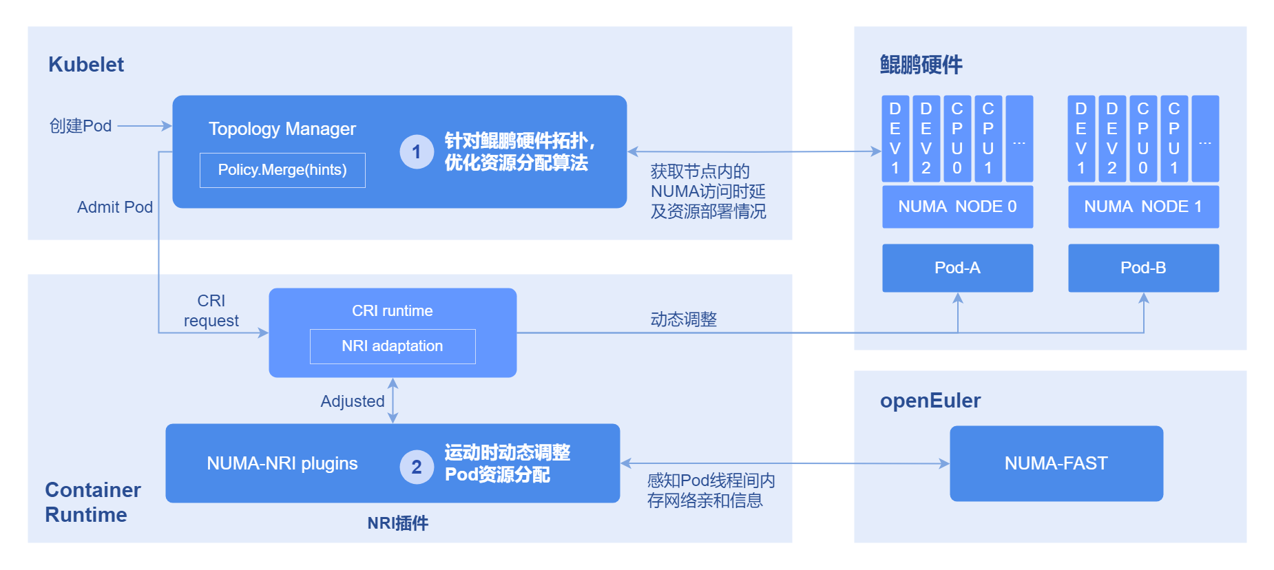 系统架构