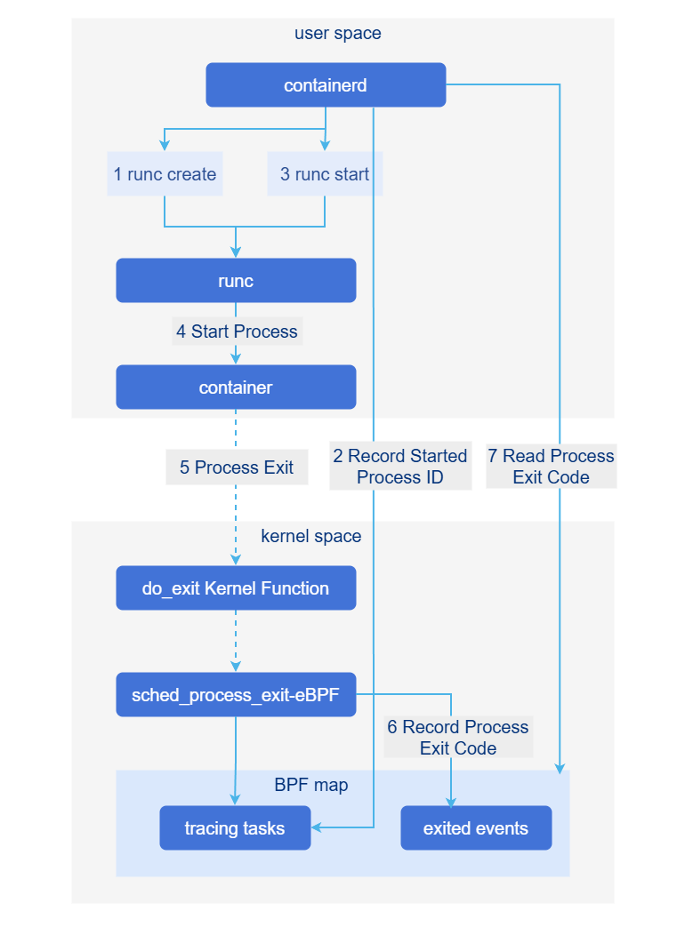 Implementation