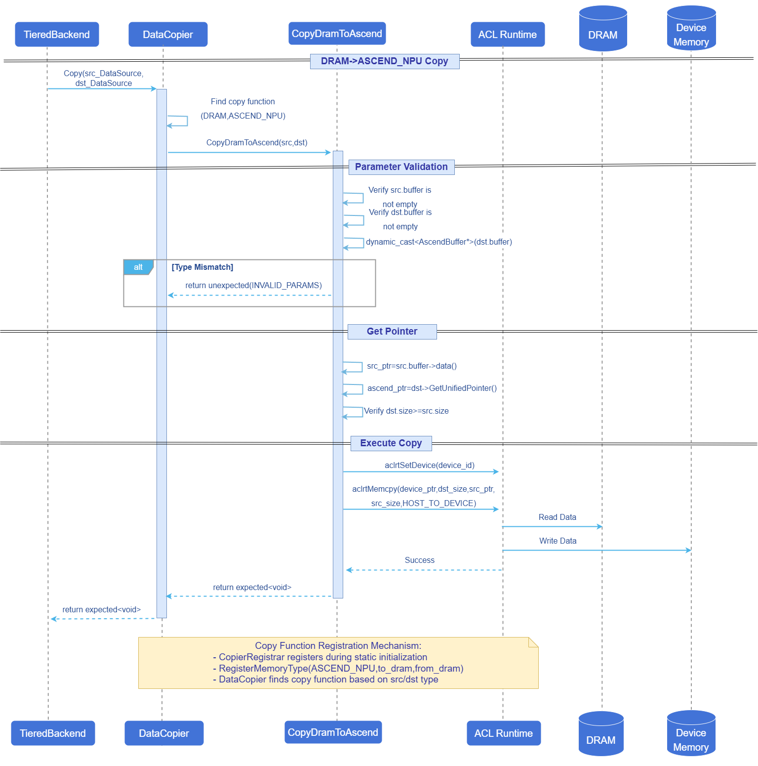 CopyDramToAscend Flow Diagram