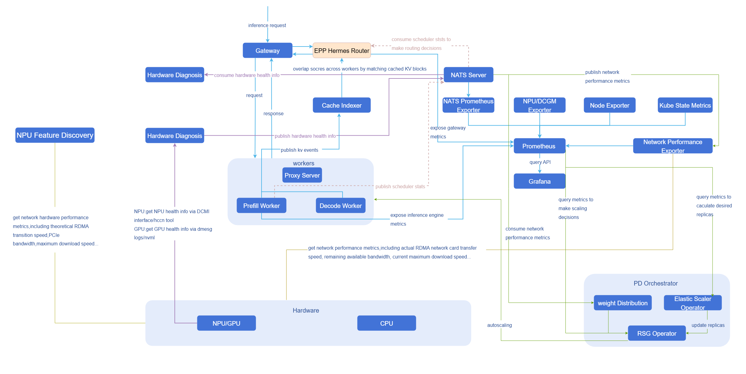 Data Flow Diagram - NATS