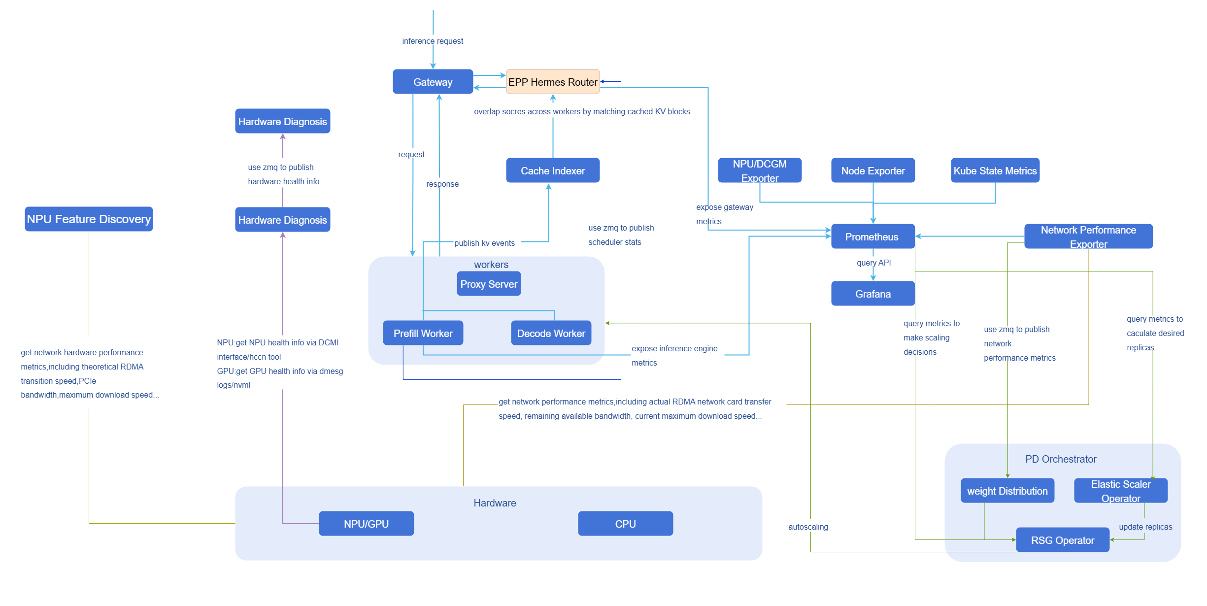 Data Flow Diagram - ZMQ