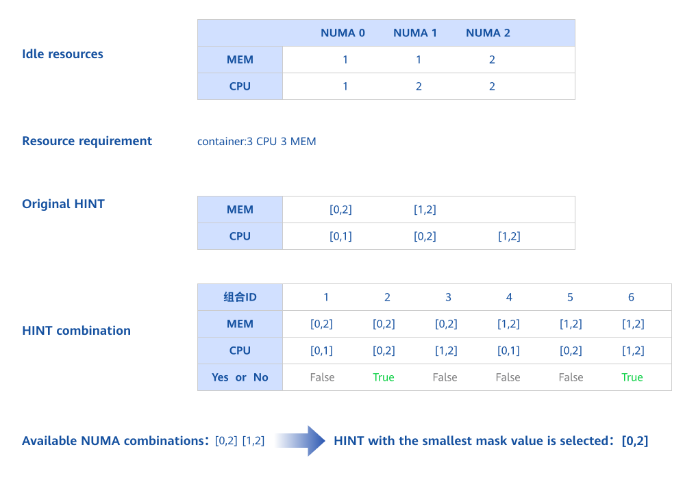 NUMA Allocation