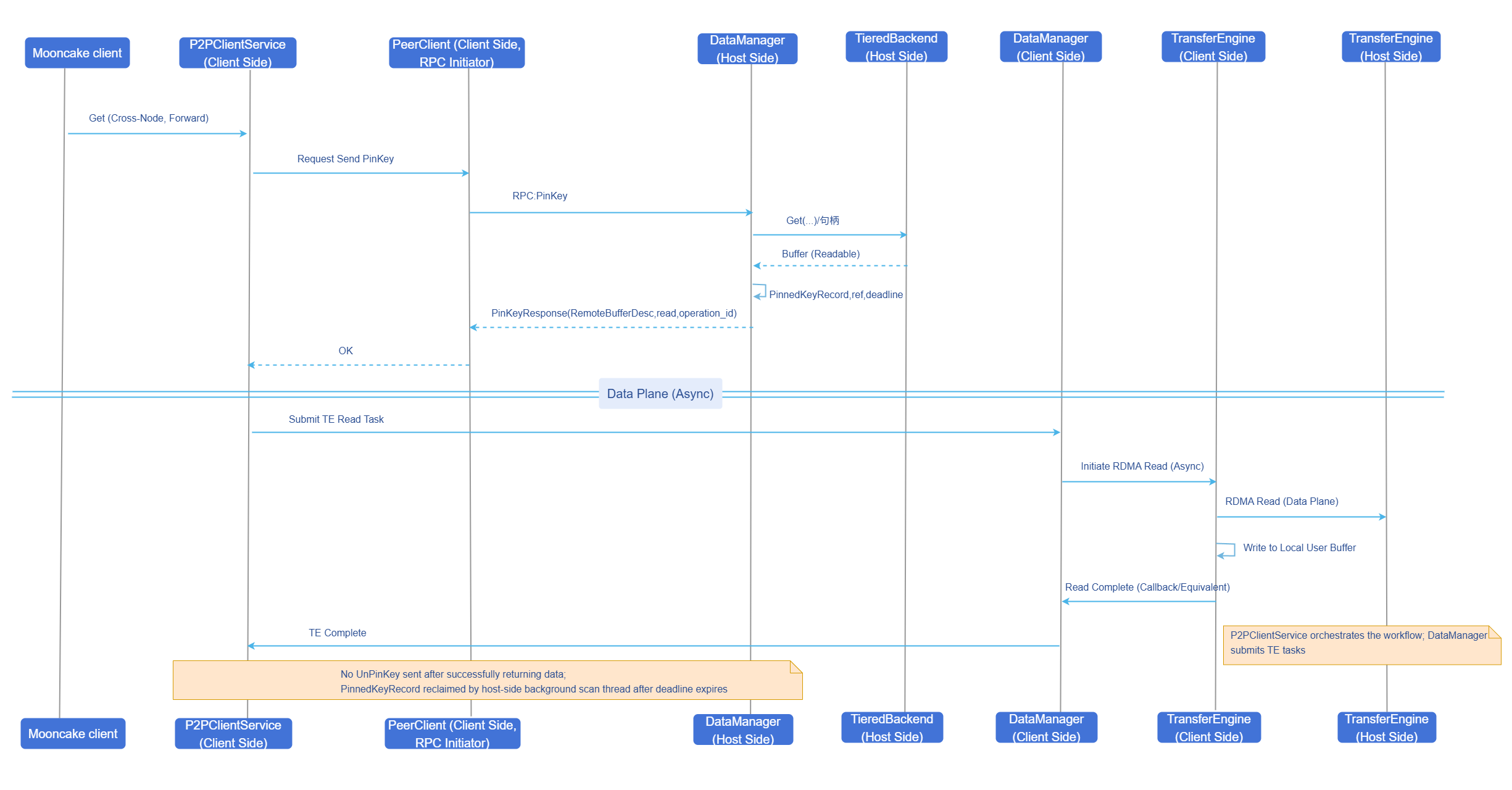 Cross-Machine Forward Read Operation Sequence Diagram