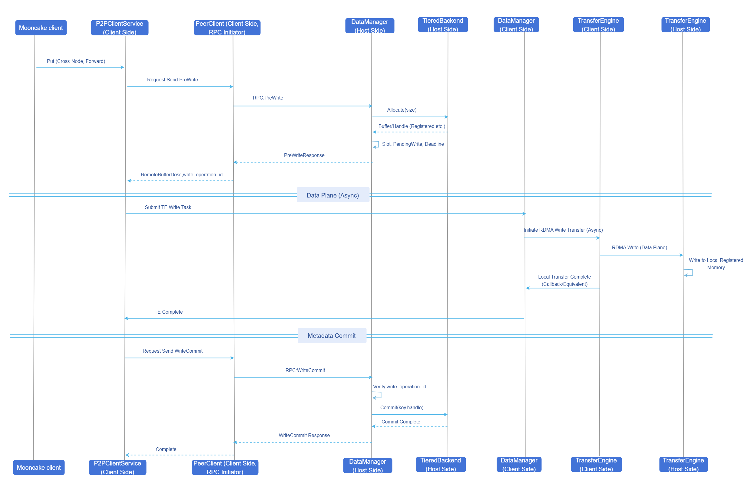 Cross-Machine Forward Write Operation Sequence Diagram