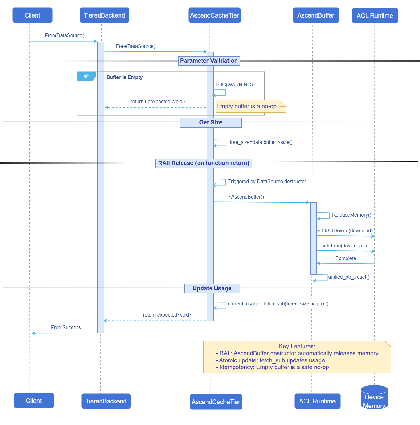 Free Flow Diagram