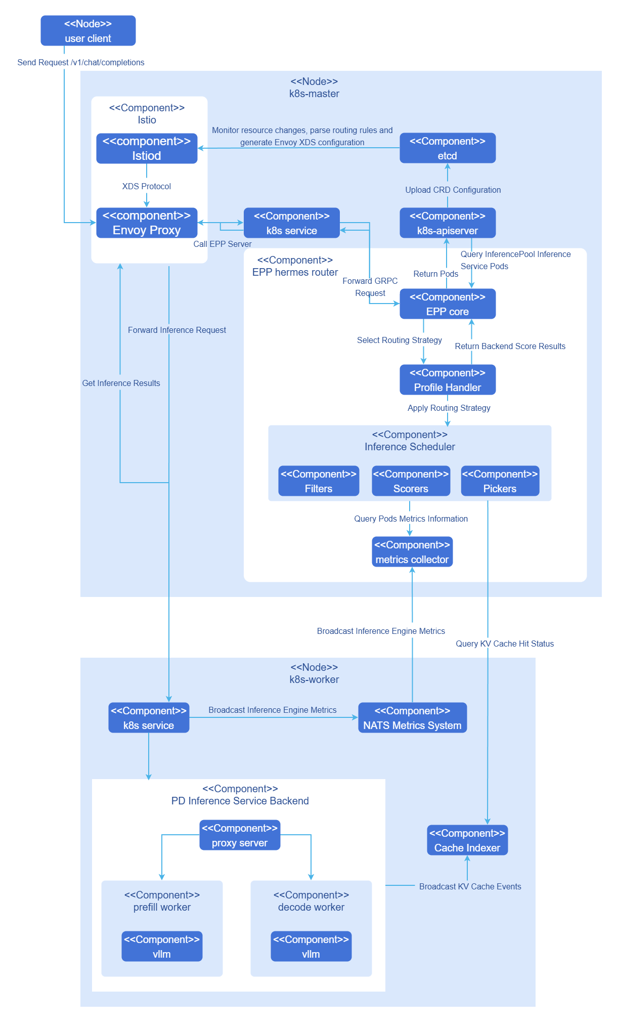 Component Diagram