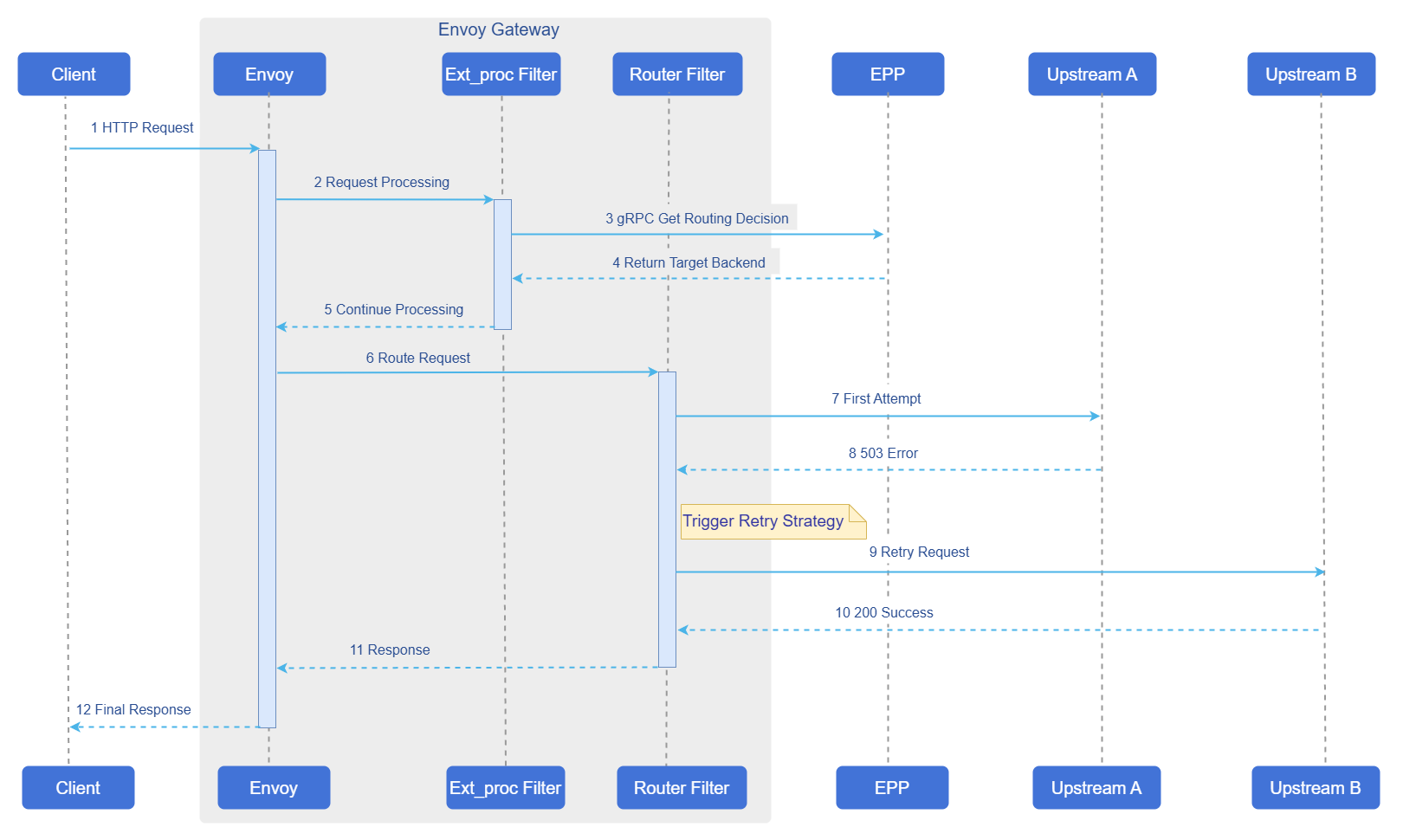 Disaster Recovery Sequence Diagram
