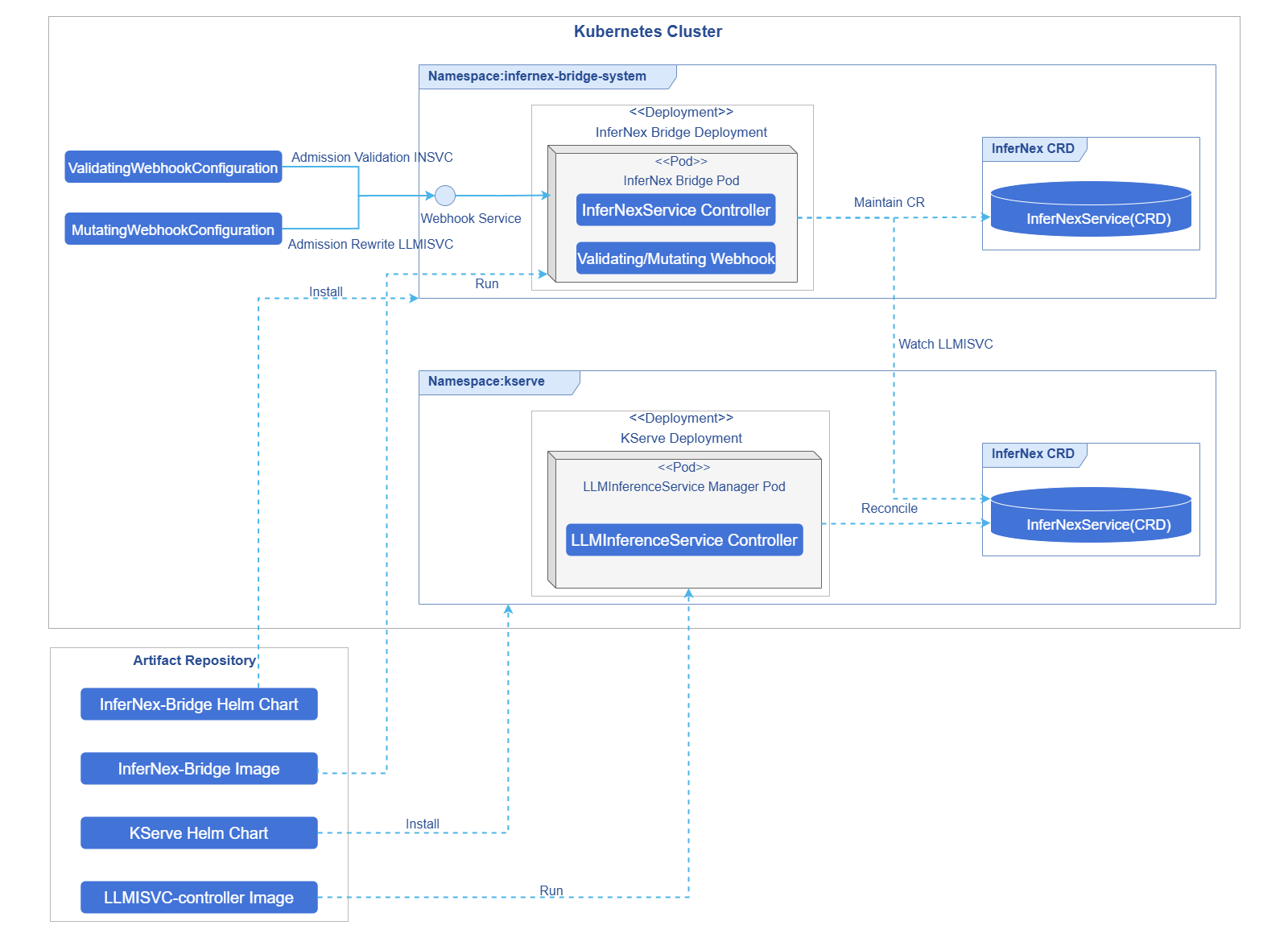InferNex Bridge Deployment View