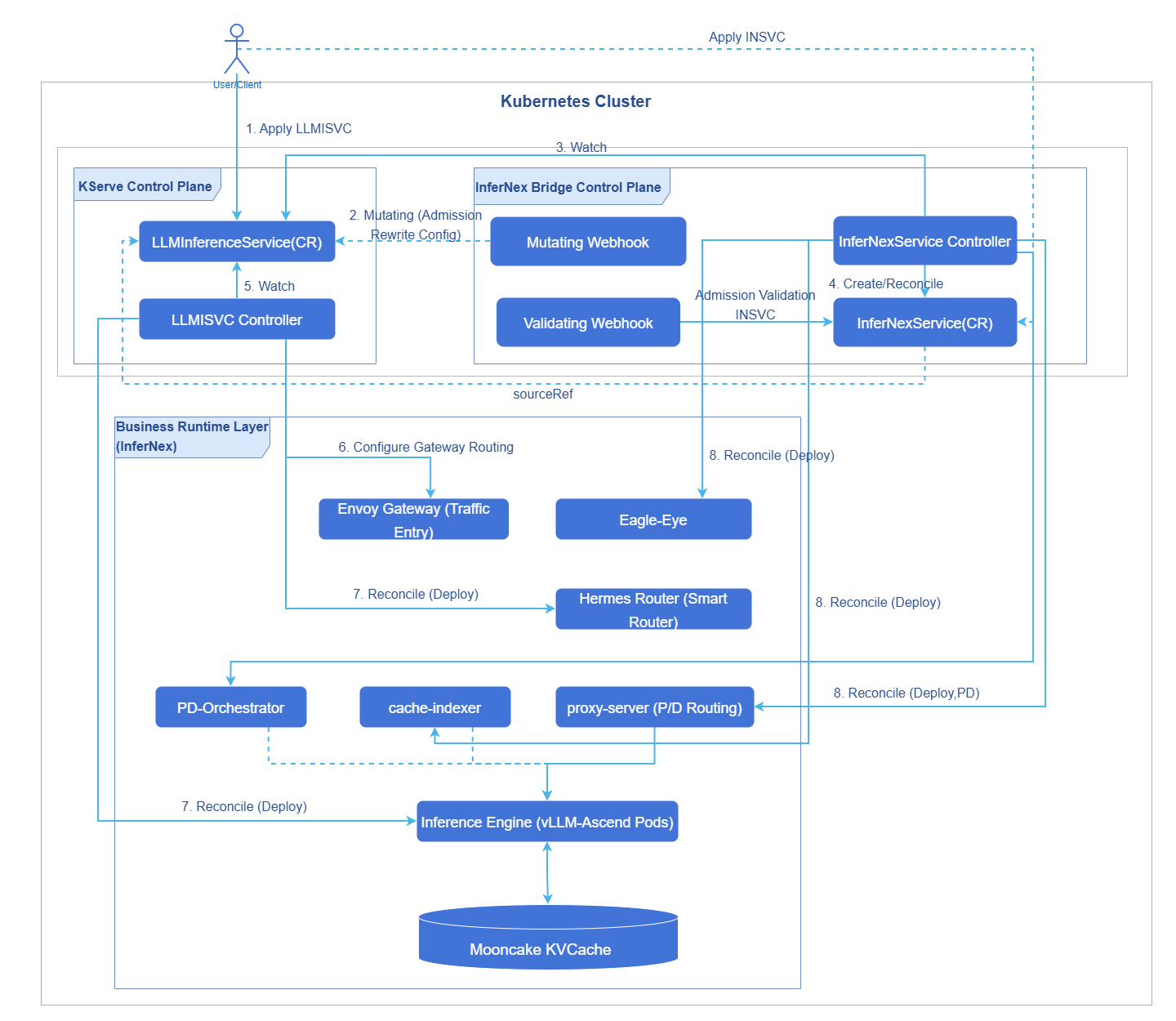 InferNex Bridge Logic View
