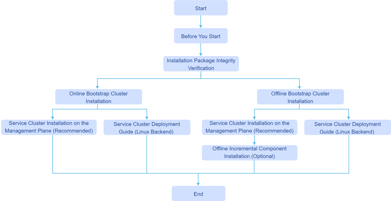 Installation Process Flowchart