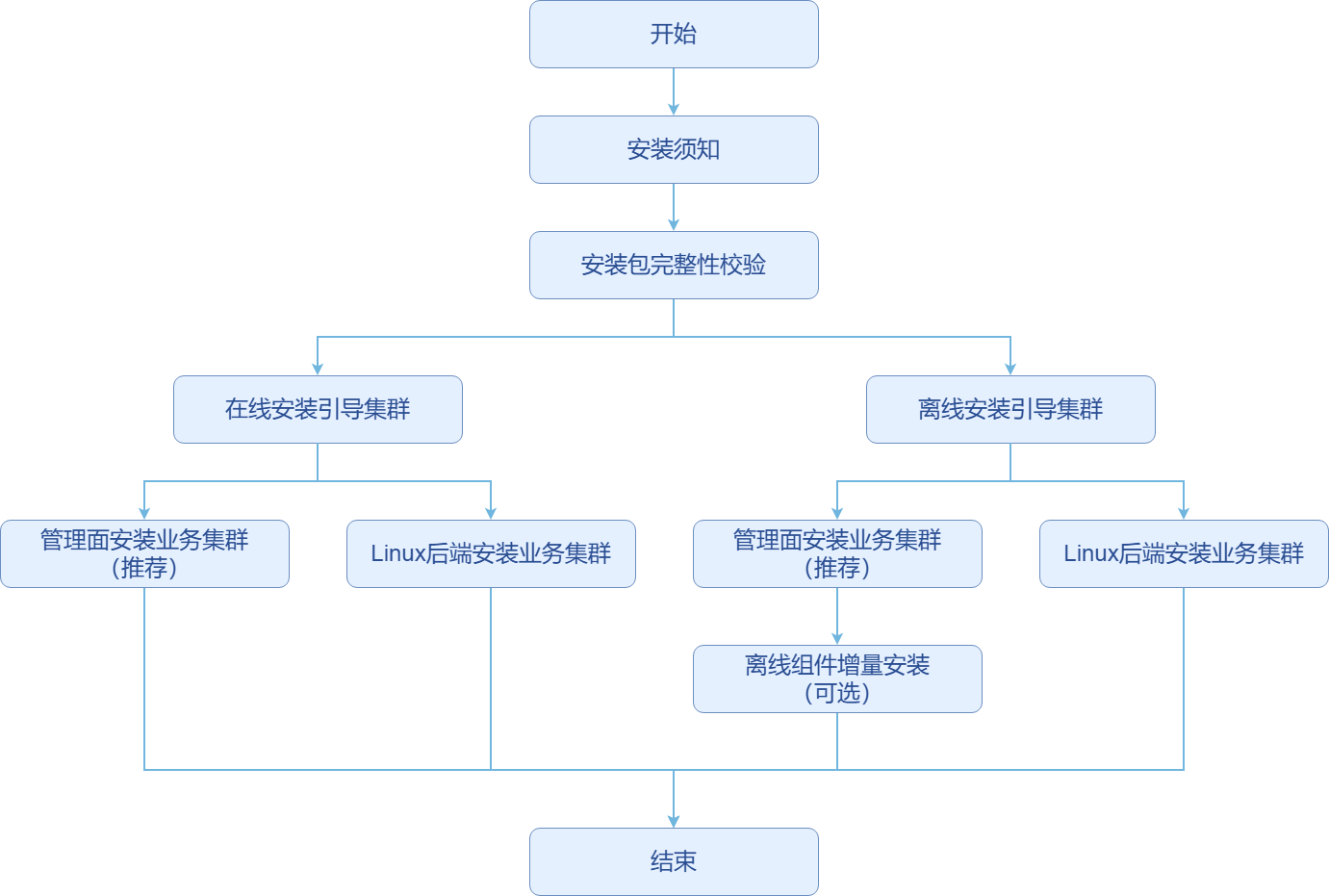 安装流程图
