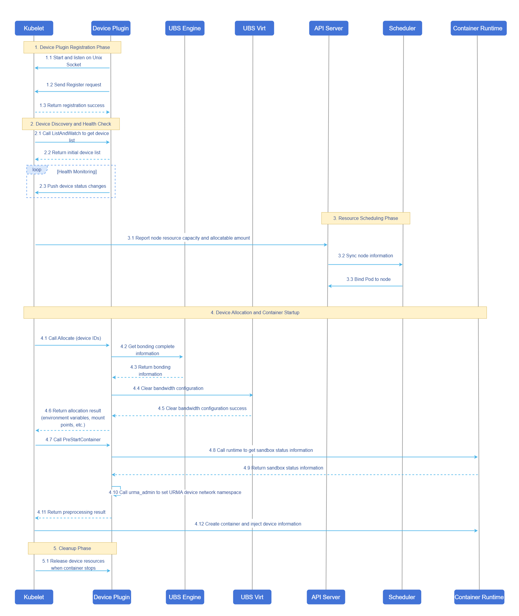 Interaction Flow