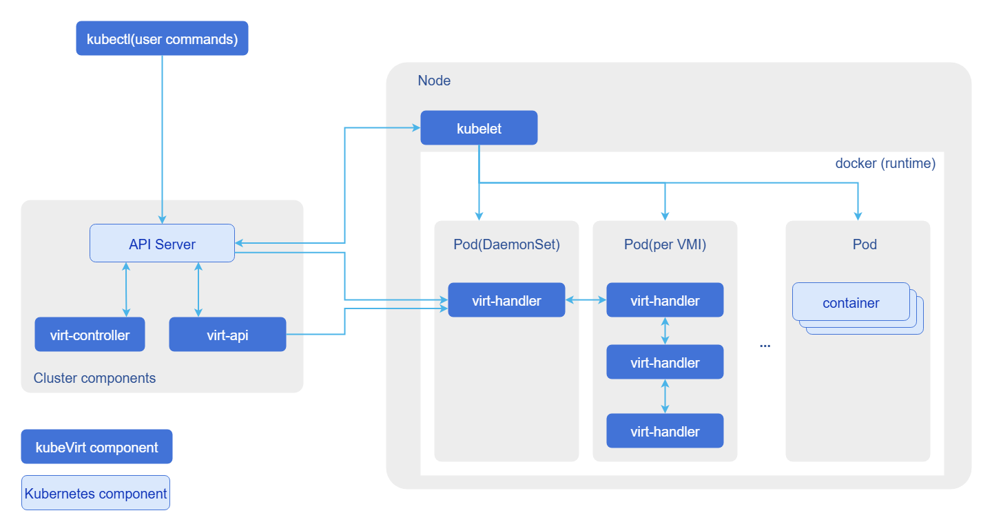 Interaction View