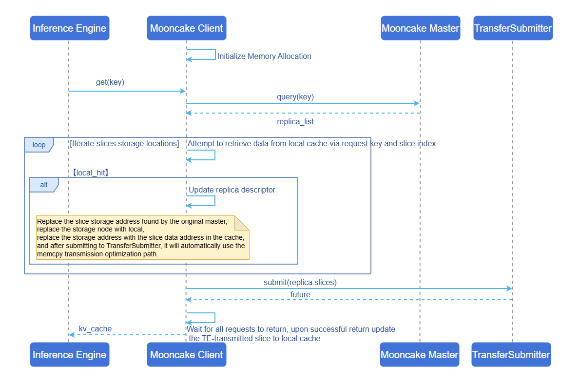 Runtime Sequence Diagram