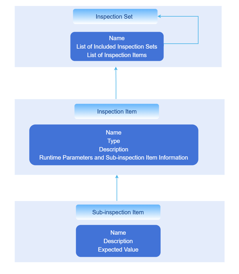 Check item organization structure