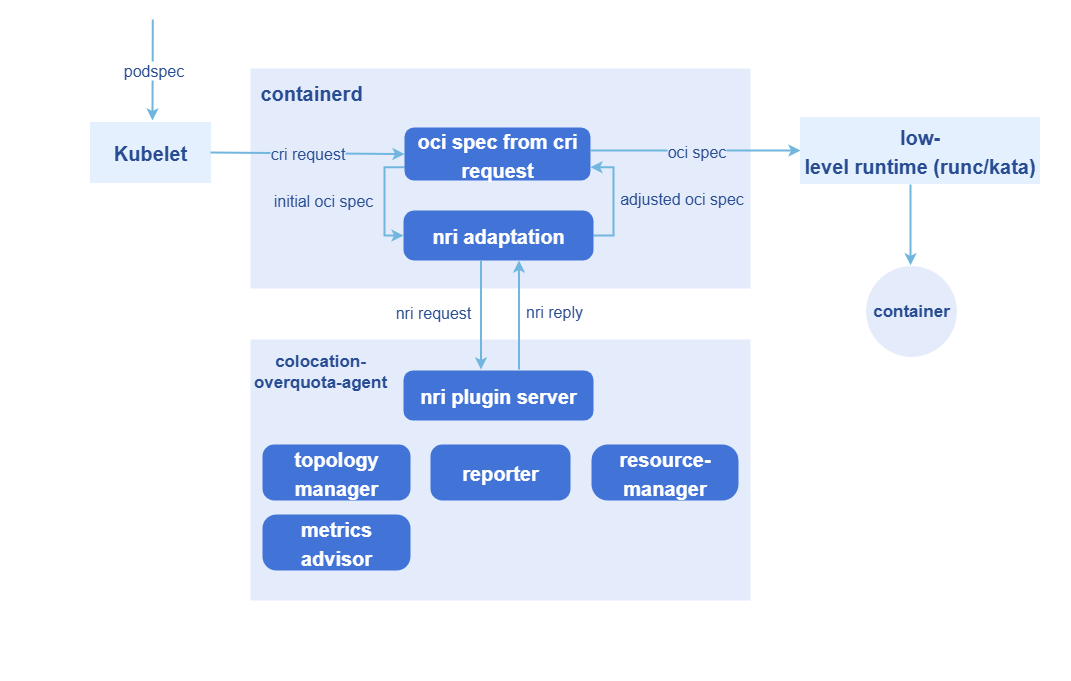 Overselling system architecture 2