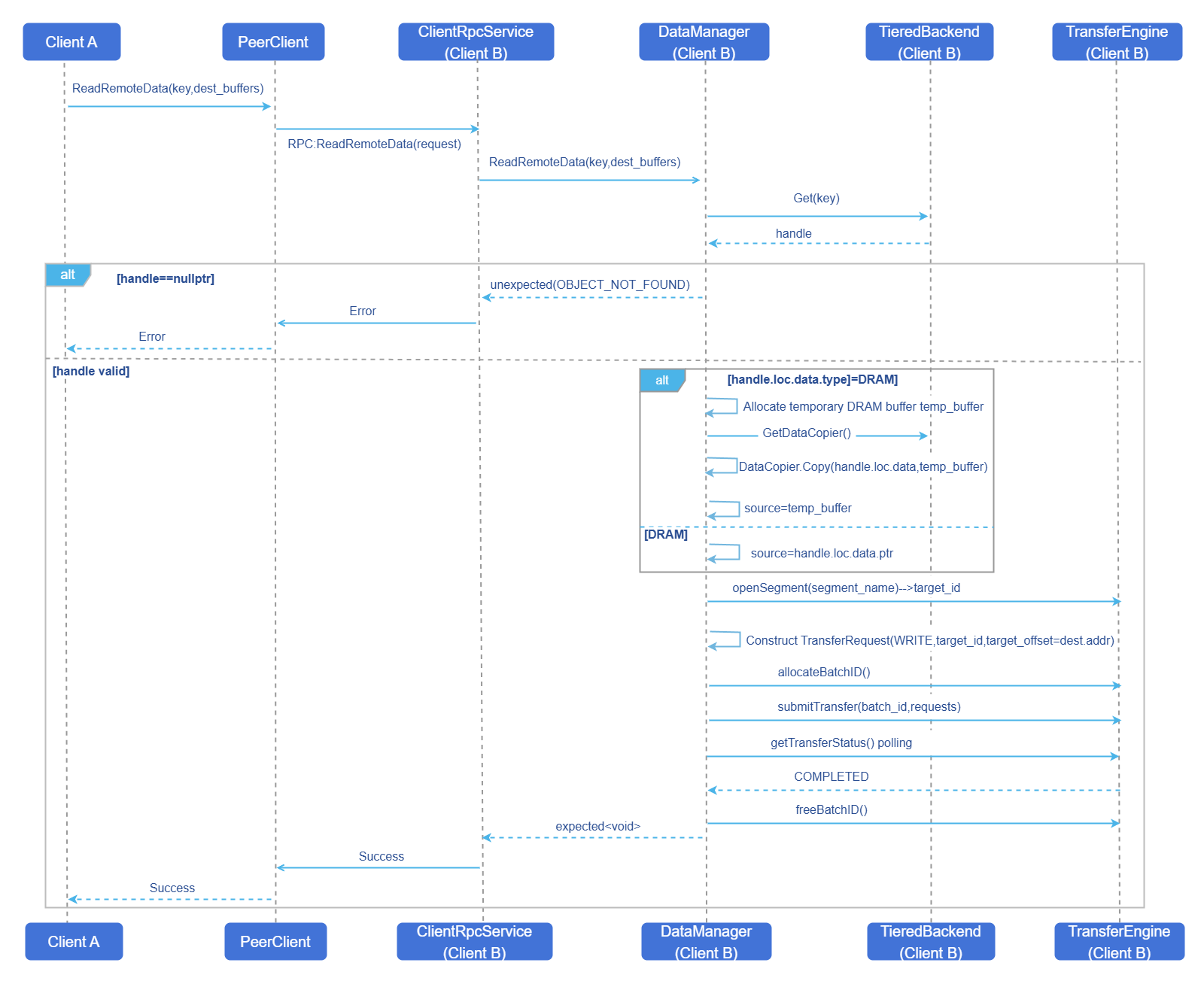 Cross-Machine Read Operation Flow Diagram