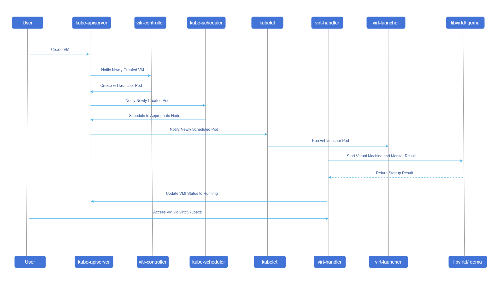 Creation and Scheduling Flow