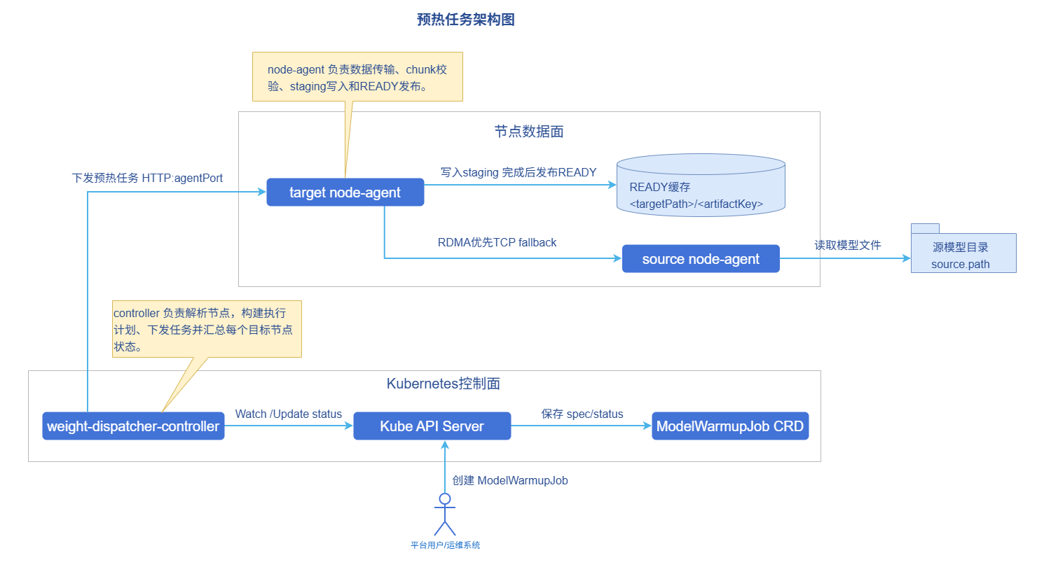 组件图