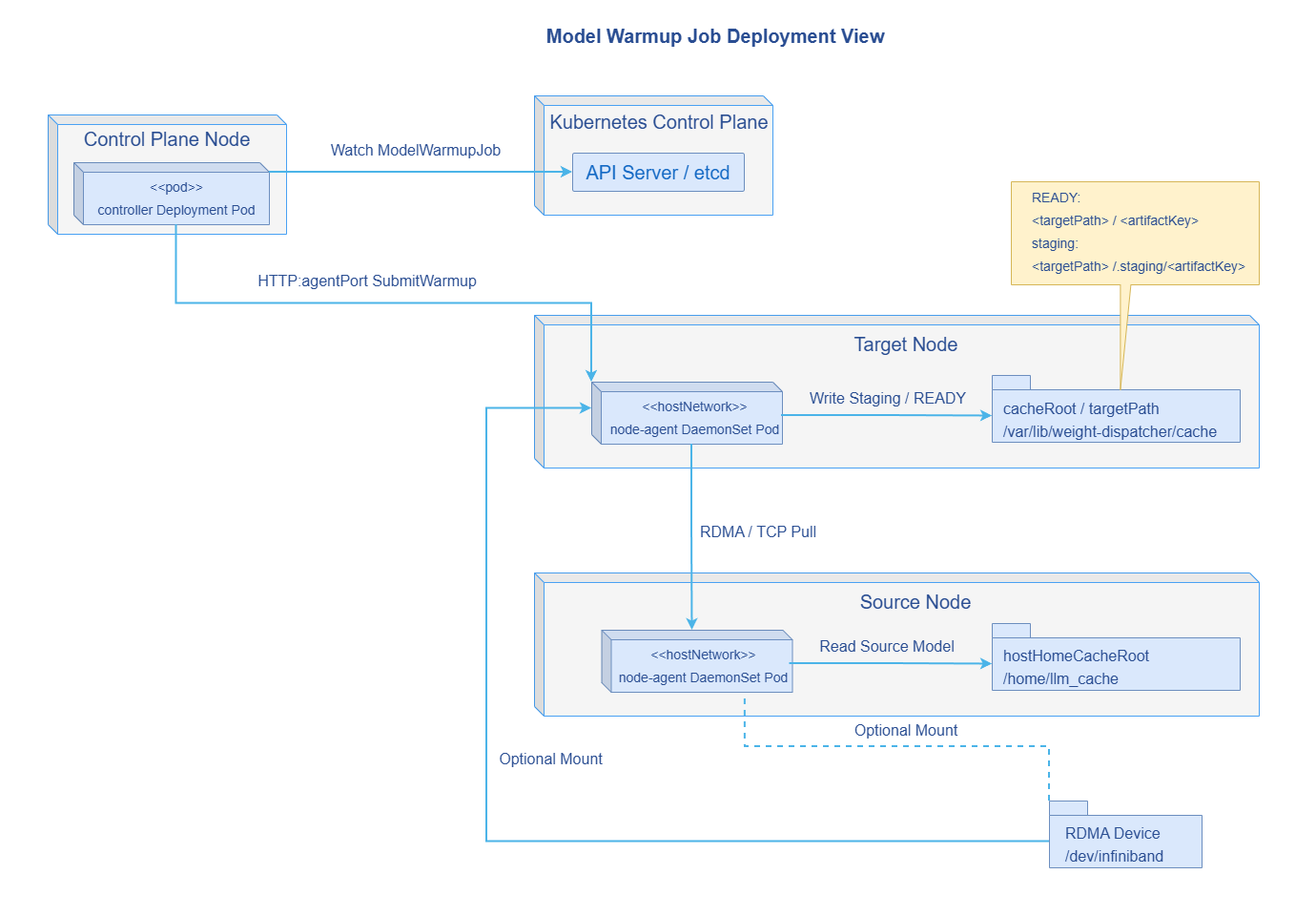 Component Diagram