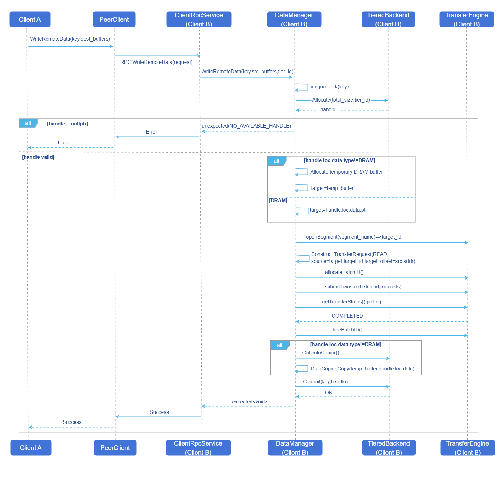 Cross-Machine Write Operation Flow Diagram