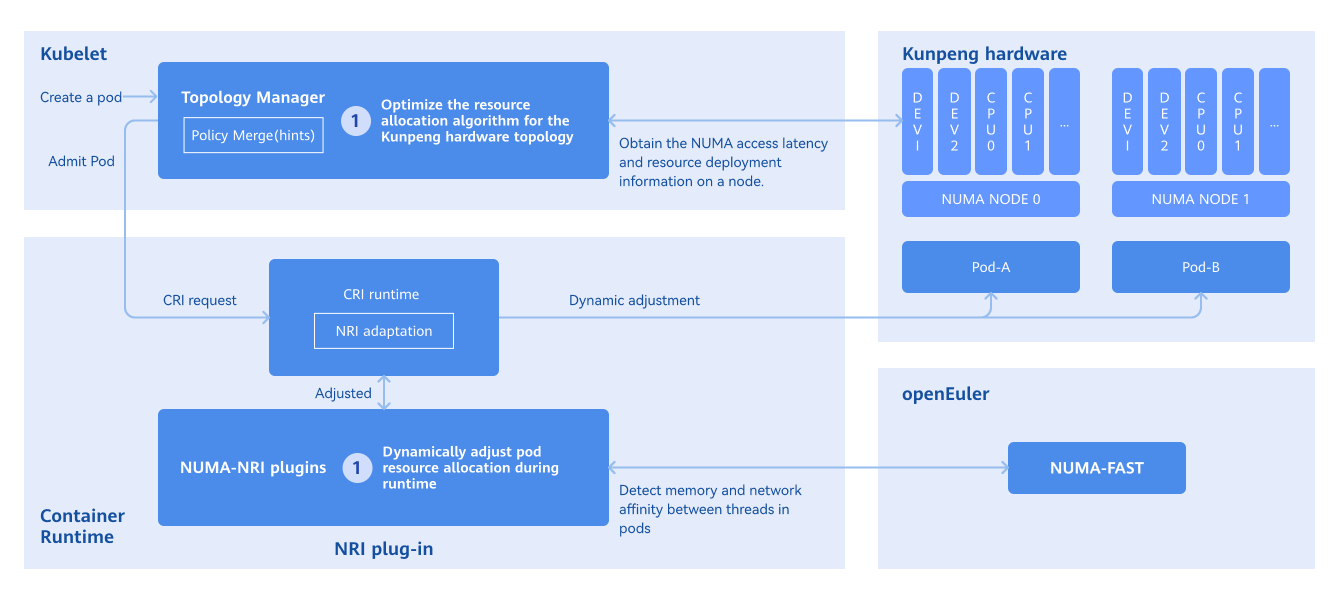 System Architecture