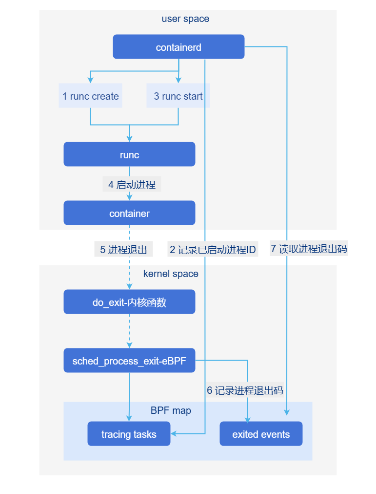 实现方案